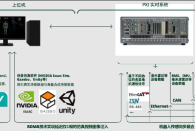  基于NI PXI平臺搭建人形機器人主控板硬件在環（HIL）測試系統