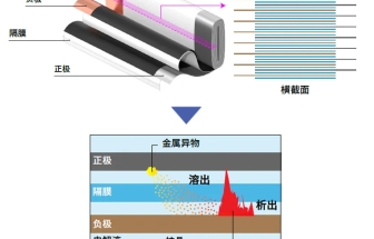 鋰電池的生產(chǎn)和檢驗：存在起火隱患鋰電池的檢測方法