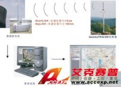 無線數據傳輸系統 ShortLINK