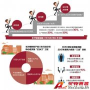 長沙市新材料產(chǎn)業(yè)2017年總規(guī)模達3000億