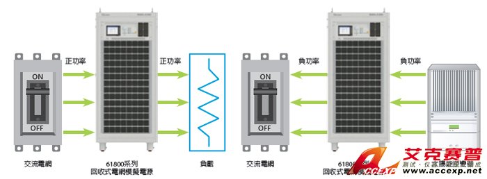 回收式電網(wǎng)模擬電源-主要功能及應用 回收式電網(wǎng)模擬電源-主要功能及應用