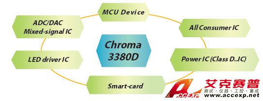 滿足晶片測(cè)試的各種應(yīng)用范圍 滿足晶片測(cè)試的各種應(yīng)用范圍