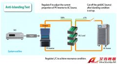 如何進行反孤島保護測試，并進而將其自動化？