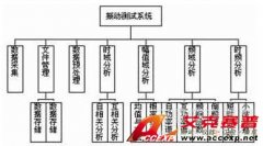 以LabVIEW為核心的振動測試分析系統設計方案
