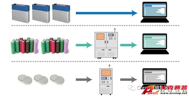 渠道群組管理可更容易區(qū)分不同種類(lèi)測(cè)試