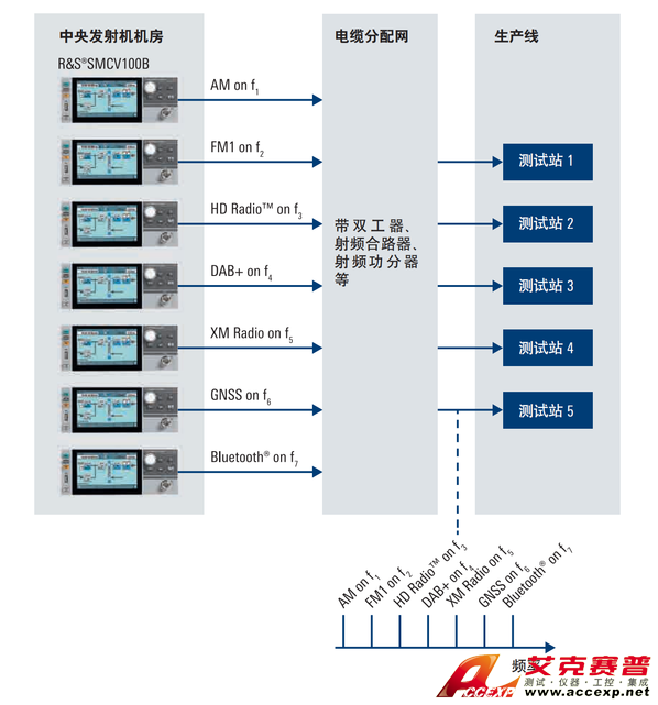 R&S®SMCV100B 中央發射機機房應用和生產線分配