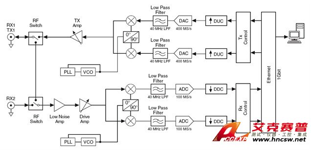 NI USRP 2920系統層級框圖